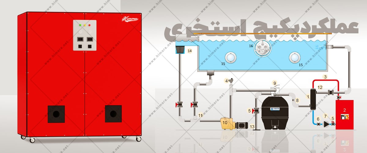 پکیج مرکزی سینوس