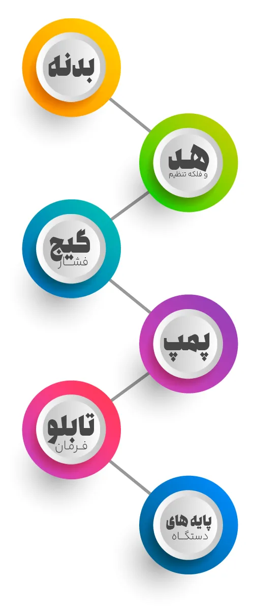 قطعات سازنده هموژنایزر تک هد