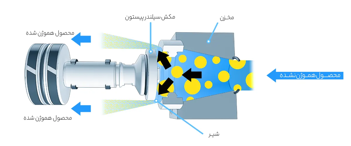 عملکرد دستگاه هموژنیزاسیون