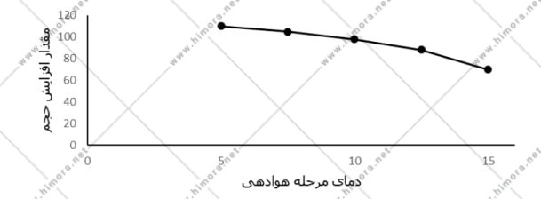 پایدار سازی خامه قنادی پایدار سازی خامه قنادی