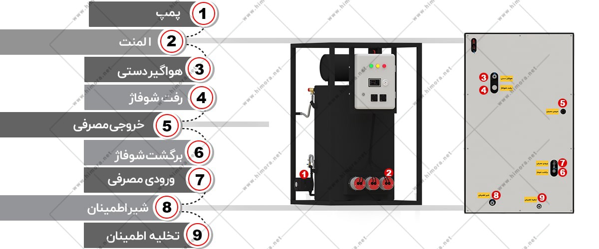 پکیج برقی زمینی سه فاز