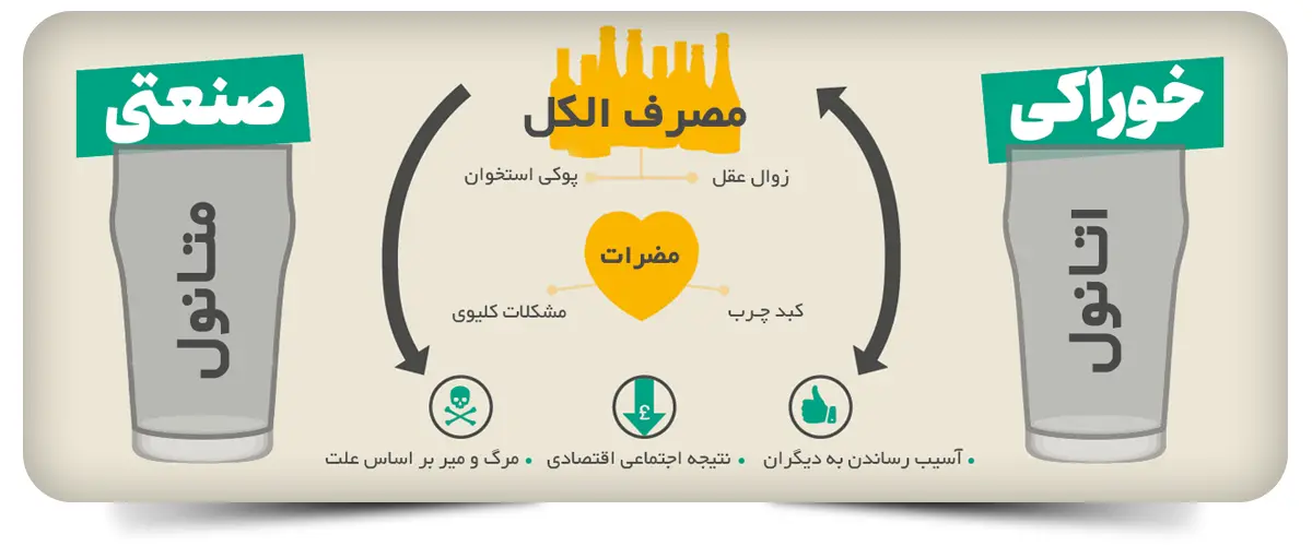 تفاوت های الکل صنعتی و خوراکی در چیست؟