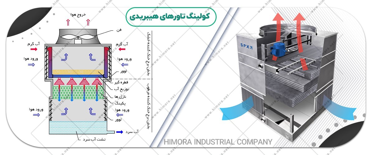 کاربرد کولینگ تاور
