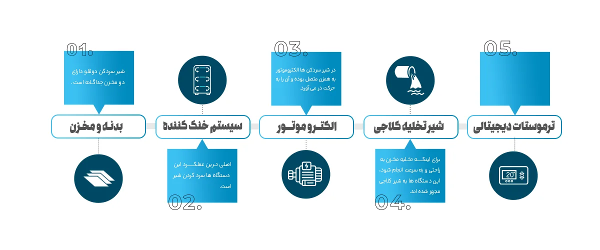 شیر سردکن ها از چه قطعاتی ساخته شده است؟