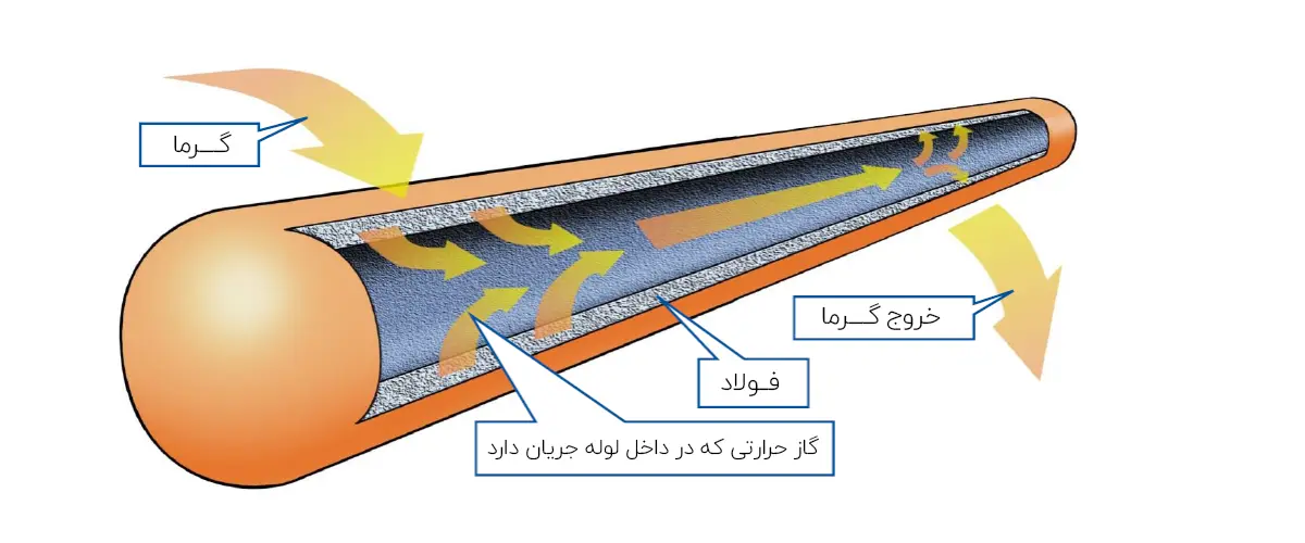 Heater heating speed سرعت گرمایش هیتر